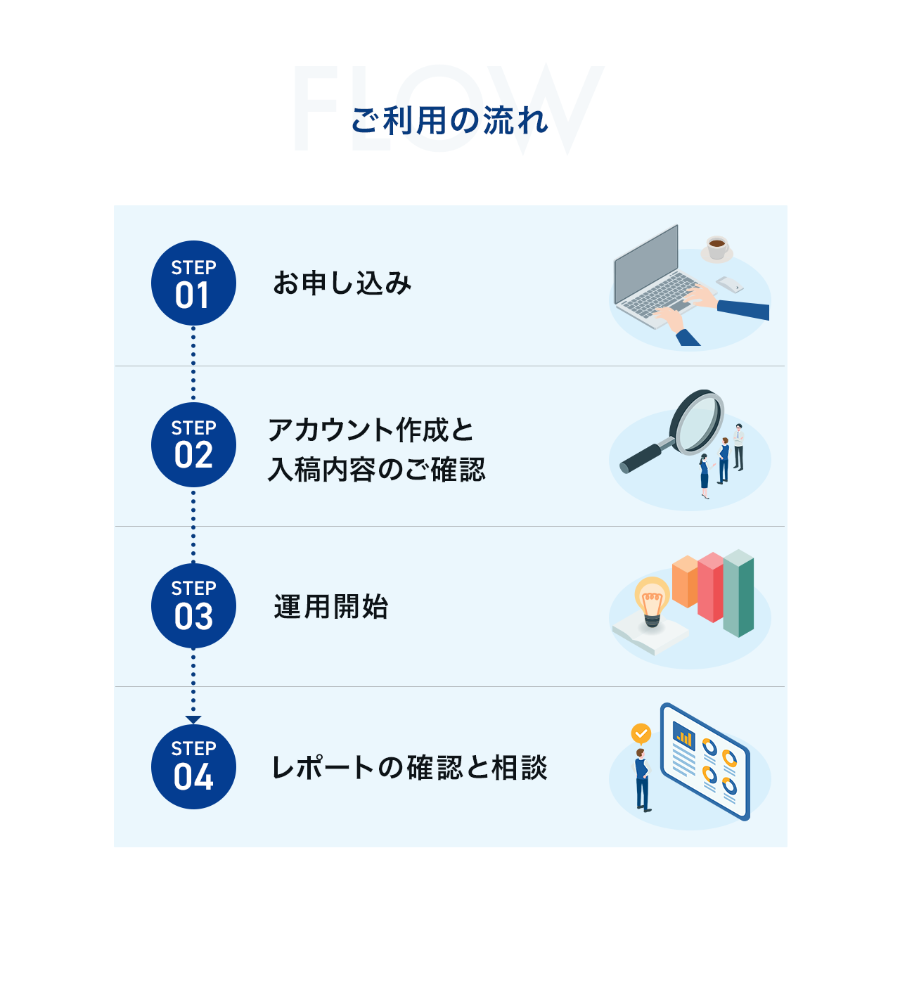 ご利用の流れ STEP01お申し込み STEP02アカウント作成と入稿内容のご確認 STEP03運用開始 STEP04レポートの確認と相談