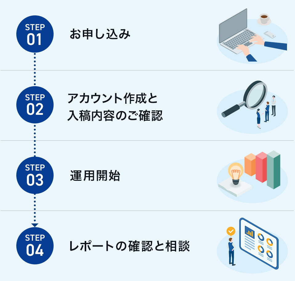 ご利用の流れ STEP01お申し込み STEP02アカウント作成と入稿内容のご確認 STEP03運用開始 STEP04レポートの確認と相談